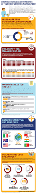 How Well Are Managers Really Evaluating Their Employees Infographic Employee Infographic Management Infographic Management