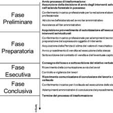 Pdf Determinazione Del Valore Di Macchiatico Per La Vendita Dei Soprassuoli In Piedi Presupposti Teorici E Procedimenti Di Calcolo