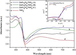 Znfe2o4 Tio2 Nanocomposite Films For Photocathodic Protection Of 304 Stainless Steel Under Visible Light Sciencedirect