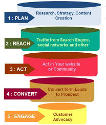 Key Points To Understand Digital Marketing Funnel Optimize Conversions Marketing Funnel Marketing Topics Digital Media Marketing