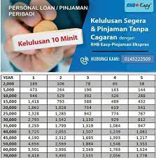 The profit rate of this loan you can borrow 3.5 times your salary if you annual income is rm 18,000 to rm 30,000 or 5.5 times your salary if it exceeds rm 30,000 p.a.rhb. Pinjaman Segera Easy By Rhb Pejabat Pos