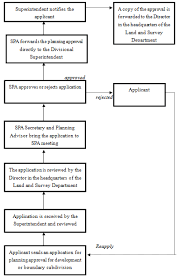 Топ 7 фраз из двух слов (δ, ϱ %): Flowchart Of The Planning Approval Process Source Condensed By Download Scientific Diagram