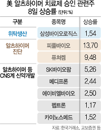 미국 바이오젠 급등 ★치매관련주 주목★알츠하이머 공략(biogen surges as momentum for alzheimer's treatment revives hope). Gwqrt9raovfrbm