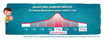 Letztlich ist es nur geduld, die beim zahnen hilft, und das wissen, dass auch diese phase irgendwann endet. Camilia