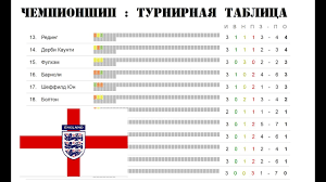 Результаты и статистика, инструменты для анализа и прогнозов ставок. Futbol Angliya Chempionship 2017 2018 Rezultaty 3 Tura Raspisanie I Turnirnaya Tablica Youtube