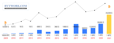 Сувенирная монета с логотипом криптовалюты биткоин. Bitkoin Grafik Kursov Za Vsyu Istoriyu S 2008 Po 2021
