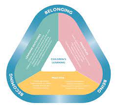 Early Years Learning Framework Learning Framework Aussie Childcare Network Childcare