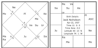 Jack Nicholson Birth Chart Jack Nicholson Kundli