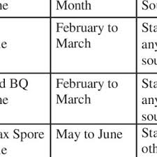 Vaccination Schedule For Pigs Download Table