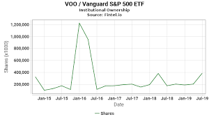 Voo Institutional Ownership Vanguard S P 500 Etf Stock