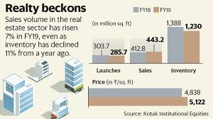 Real Estate Index Gains The Most As Sales Volume Picks Up Pace