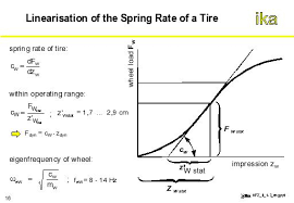 Autoeng2 Linearisation Of The Spring Rate Of A Tire