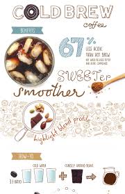 Cold Brew Coffee Recipes And Benefits Venngage Infographic