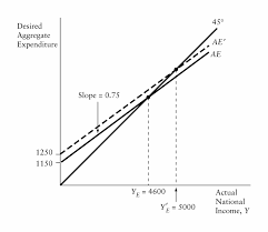 Desired aggregate expenditure equals the actual level of national income. Https Nanopdf Com Download Chapter 21 5adea6747612c Pdf