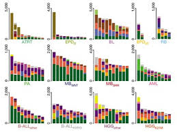 Where do fish and chips originate from? The Landscape Of Genomic Alterations Across Childhood Cancers Nature
