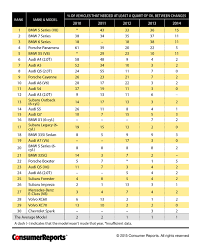 cr finds excessive oil consumption on some models