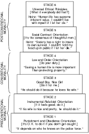 8 Lawrence Kohlberg S Stages Of Moral Development Related Articles Wikipedia Kohlberg Moral Development Lawrence Kohlberg Clinical Social Work Exam