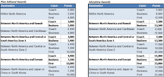 Double Dip On American Airlines Flights With Business Extra