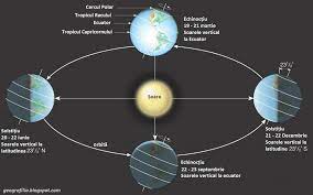 Astazi, soarele trece prin punctul de intersectie a eclipticii cu ecuatorul ceresc, din emisfera nordica in cea sudica, iar ziua devine egala cu noaptea echinoctiul de toamna nu are aceeasi data, in fiecare an, deoarce anul calendaristic nu este egal cu cel tropic. Ziua EgalÄƒ Cu Noaptea EchinocÅ£iul De ToamnÄƒ Jurnaldevreme
