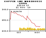 1 Year Copper Lme Warehouse Levels Investmentmine