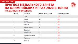 Все призеры олимпиады в токио по итогам 27 июля и медальный зачет. Prognoz Na Olimpiadu 2021 V Tokio Kto Pobedit Na Olimpijskih Igrah Shansy Rossijskoj Sbornoj Skolko Medalej Vyigraet Rossiya Na Olimpiade Prognozy Ekspertov Sport Ekspress
