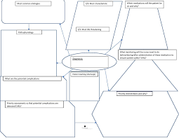 This Is A Concept Map Template I Developed For My Nursing Students To Use For Clinical Paperwork It Is Al Concept Map Nursing Concept Map Concept Map Template
