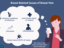 For example, if the cancer travels to the bone, it can cause pain in the back, hips, or other bones. Breast Pain Causes Treatment And When To See A Doctor