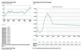 zinc prices forecast long term 2018 to 2030 data and