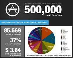 Apple S Itunes Store 500 000 Ios Apps And Counting Infographic Infographic Design App