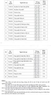 Ngành robot và trí tuệ nhân tạo của đại học sư phạm kỹ thuật tp hcm lấy điểm chuẩn cao nhất là 27, ngành thấp nhất lấy 16, theo công bố tối 4/10. Ä'iá»ƒm Chuáº©n Ä'áº¡i Há»c SÆ° Pháº¡m Ká»¹ Thuáº­t VÄ©nh Long Vlu 2020 2019