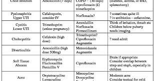 Antibiotics Guide Choices For Common Infections General Principles Of The Right Antibi Antibiotics Nursing Medical School Studying Nurse Practitioner School