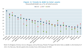 The independent variables consist of base lending rate, house price index, gross. Statistical Insights What Does Household Debt Say About Financial Resilience Oecd