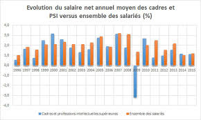 Demandez un crédit 3000 euros au meilleur taux. Salaire Moyen En France 2021 Net Brut Par Sexe Par Csp