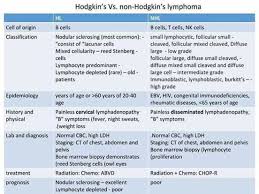 hodgkin vs non hodjkin lymphoma oncology nursing