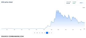 The most actual price for one voyager token vgx is $2.19. Is Voyager Token Worth Buying Investing In Lending Blockcast Cc News On Blockchain Dlt Cryptocurrency