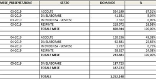 Jun 05, 2021 · assegno unico 2021, a chi spetta e importo: Reddito Di Cittadinanza Inps 1 250 000 Domande Presentate Entro Maggio 2019 Rifiuti Pari Al 26