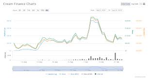 Bitcoin is down 2.43% in the last 24 hours. Cream Finance Review What You Need To Know About Cream