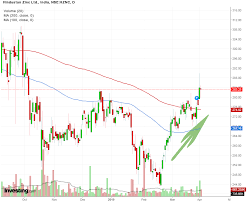 Multi Time Frame Trading Using Chart Analysis To Reduce Your