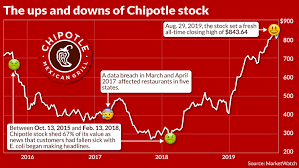 Chipotles Ceo Explains How His Company Achieved A