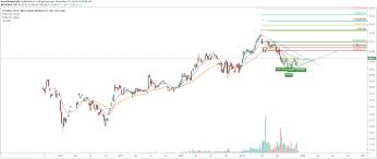 Technical Analysis Update Tadawul All Share Index Tasi