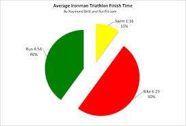 Search for a triathlon race and learn more about the olympic. Runtri How Much Time Does It Take To Finish An Ironman Triathlon Average Ironman Finish Times Triathlon Ironman Triathlon Ironman Triathlon Training