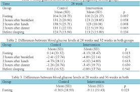 Pdf Effects Of Telephone Follow Up On Blood Glucose Levels And Post Partum Screening In Mothers With Gestational Diabetes Mellitus Rezvan Semantic Scholar