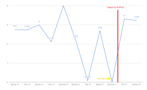 Graph Of My Gpa Per Semester In College X Post R Bipolar