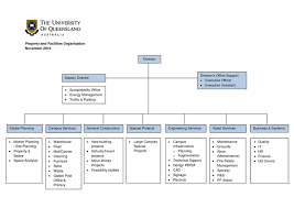 Construction Organizational Chart Opp Organizational Chart