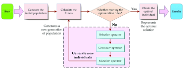 The Flow Chart Of Sga Download Scientific Diagram