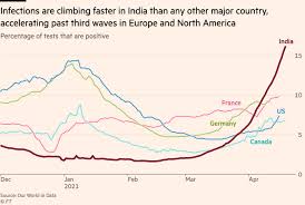 India S Devastating Second Wave It Is Much Worse This Time Financial Times