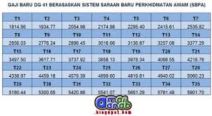 Jadual tangga gaji guru terkini julai 2016 mysemakan. Apa Itu Sbpa Episode 2 Mestitengok