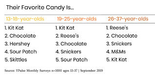 I find it difficult to enjoy a candy bar when i can't even eat it, so that's why this one is toward the this bar made the top 10 with its peanuts covered in milk chocolate. Gen Z Millennials 17 Favorite Candies And Their Top Choice Isn T The Same Ypulse