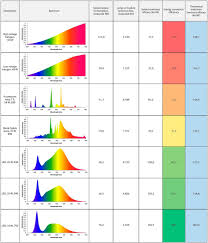 Efficiency Of Leds The Highest Luminous Efficacy Of A