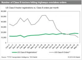 Trucking Soaring Us Truck Registrations Add To Excess Capacity